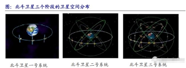 北斗產(chǎn)業(yè)鏈三大新方向確定 國產(chǎn)替代浪潮涌動，五大受益股全產(chǎn)業(yè)鏈布局解析