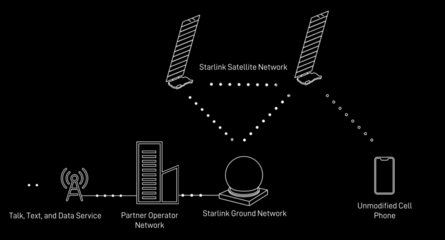 華為蘋果之后，SpaceX放大招 首批6顆直連手機(jī)衛(wèi)星上天，衛(wèi)星技術(shù)綜合應(yīng)用系統(tǒng)集成迎來新紀(jì)元
