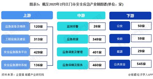 2023年江門市安全應急產業鏈全景圖譜 政策、現狀、布局與規劃